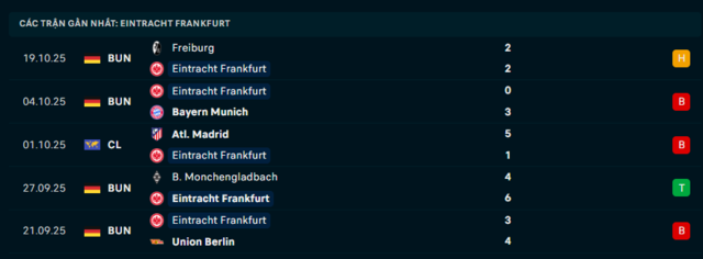Phong độ Eintracht Frankfurt 5 trận đã qua Phong độ Eintracht Frankfurt 5 trận đã qua