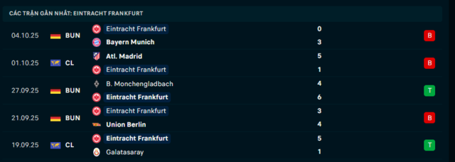Phong độ Eintracht Frankfurt 5 trận đã qua Phong độ Eintracht Frankfurt 5 trận đã qua