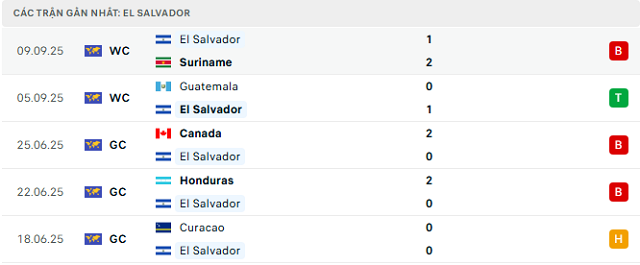 Phong độ El Salvador 5 trận đã qua Phong độ El Salvador 5 trận đã qua