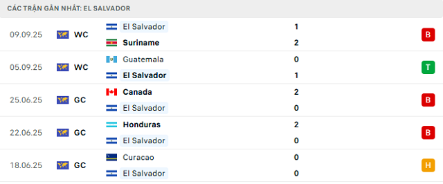 Phong độ El Salvador 5 trận đã qua Phong độ El Salvador 5 trận đã qua