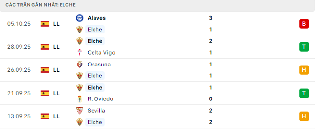 Phong độ Elche 5 trận đã qua Phong độ Elche 5 trận đã qua