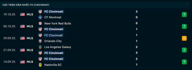 Phong độ FC Cincinnati 5 trận đã qua