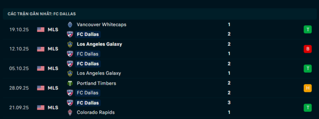 Phong độ FC Dallas 5 trận đã qua