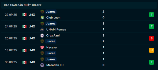Phong độ FC Juarez 5 trận vừa qua Phong độ FC Juarez 5 trận vừa qua