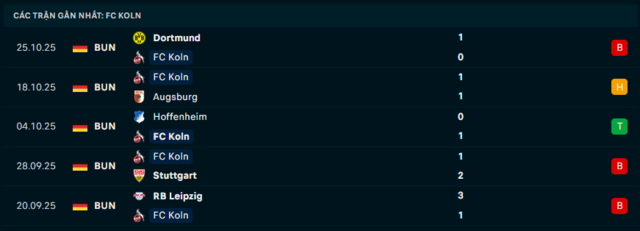  Phong độ FC Koln 5 trận đã qua