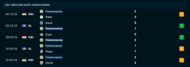 Phong độ Ferencvaros 5 trận đã qua
