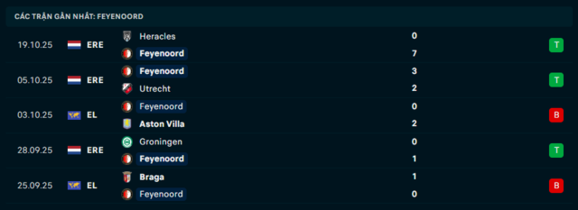 Phong độ Feyenoord 5 trận đã qua