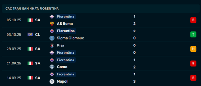 Phong độ Fiorentina 5 trận vừa qua Phong độ Fiorentina 5 trận vừa qua