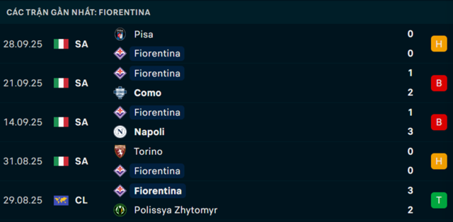 Phong độ Fiorentina 5 trận vừa qua Phong độ Fiorentina 5 trận vừa qua
