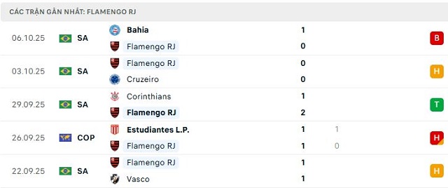 Phong độ Flamengo RJ 5 trận đã qua Phong độ Flamengo RJ 5 trận đã qua