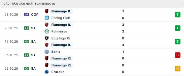 Phong độ Flamengo RJ 5 trận đã qua