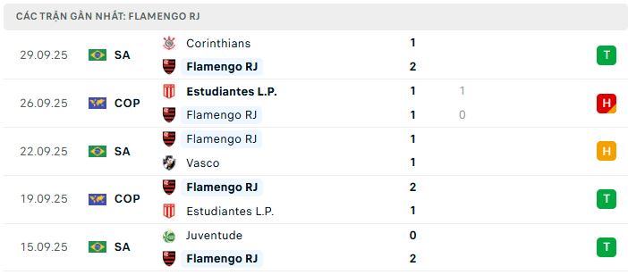 Phong độ Flamengo RJ 5 trận đã qua Phong độ Flamengo RJ 5 trận đã qua