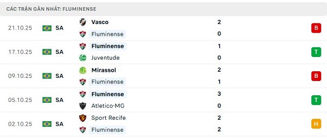 Phong độ Fluminense 5 trận đã qua