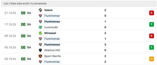 Phong độ Fluminense 5 trận đã qua