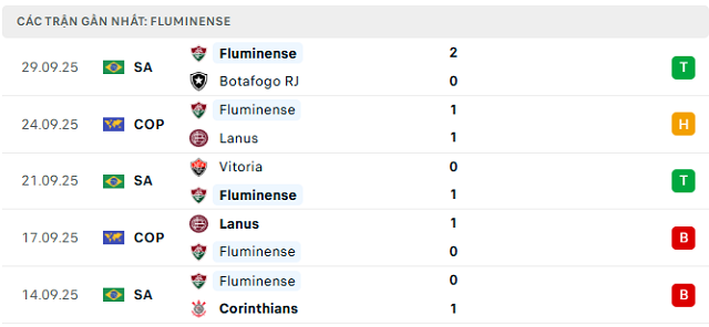 Phong độ Fluminense 5 trận đã qua Phong độ Fluminense 5 trận đã qua