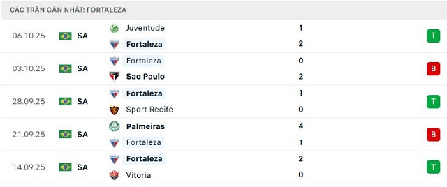 Phong độ Fortaleza 5 trận đã qua Phong độ Fortaleza 5 trận đã qua
