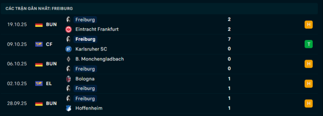 phong độ Freiburg trong 5 trận vừa qua