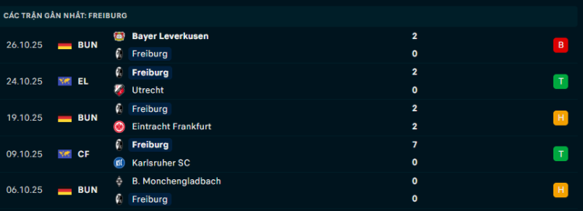 Phong độ Freiburg 5 trận đã qua