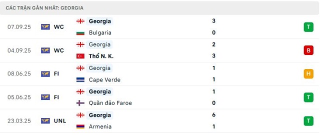 Phong độ Georgia 5 trận đã qua Phong độ Georgia 5 trận đã qua