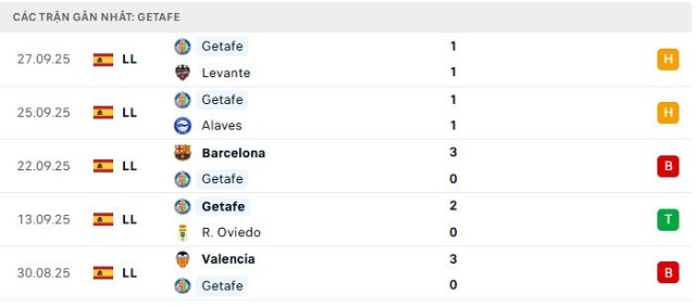 Phong độ Getafe 5 trận đã qua Phong độ Getafe 5 trận đã qua