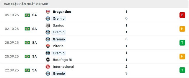 Phong độ Gremio 5 trận đã qua Phong độ Gremio 5 trận đã qua