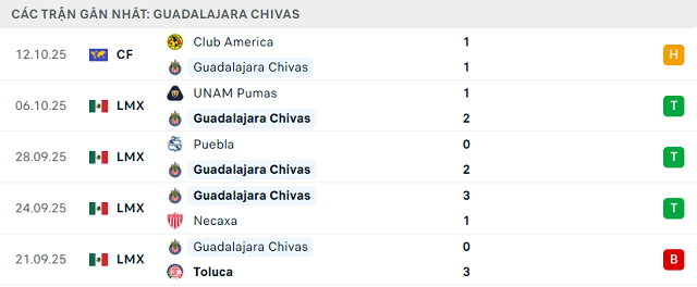 Phong độ Guadalajara Chivas 5 trận đã qua