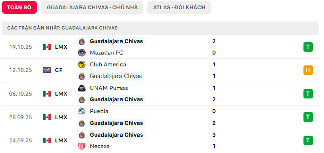 Phong độ Guadalajara Chivas 5 trận đã qua