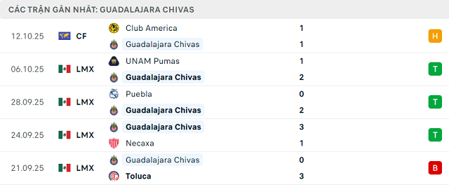 Phong độ Guadalajara Chivas 5 trận đã qua Phong độ Guadalajara Chivas 5 trận đã qua