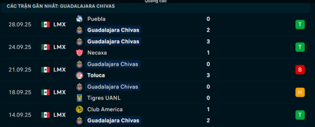 Phong độ Guadalajara Chivas 5 trận vừa qua Phong độ Guadalajara Chivas 5 trận vừa qua