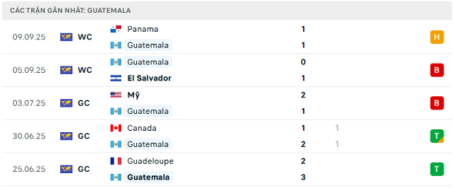Phong độ Guatemala 5 trận đã qua Phong độ Guatemala 5 trận đã qua
