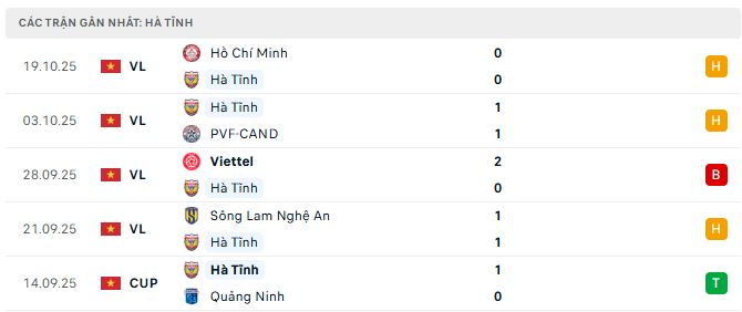 Phong độ Hà Tĩnh 5 trận đã qua