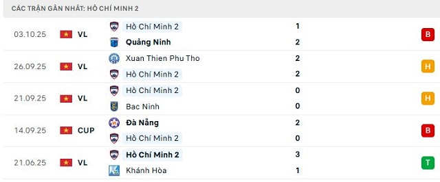 Phong độ Hồ Chí Minh 2 5 trận đã qua Phong độ Hồ Chí Minh 2 5 trận đã qua
