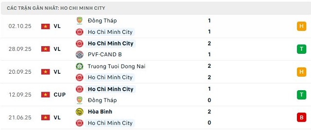 Phong độ Ho Chi Minh City 5 trận đã qua Phong độ Ho Chi Minh City 5 trận đã qua