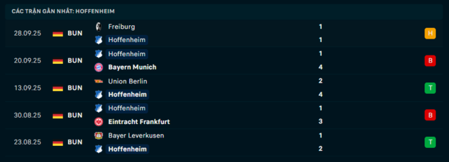 Phong độ Hoffenheim 5 trận đã qua Phong độ Hoffenheim 5 trận đã qua