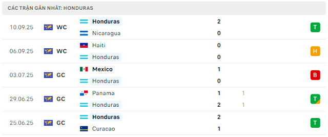 Phong độ Honduras 5 trận đã qua Phong độ Honduras 5 trận đã qua