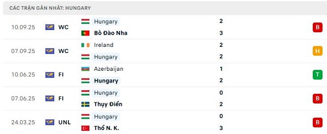 Phong độ Hungary 5 trận đã qua Phong độ Hungary 5 trận đã qua