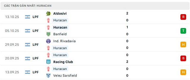 Phong độ Huracan 5 trận đã qua