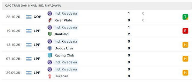 Phong độ Ind. Rivadavia 5 trận đã qua