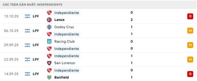 Phong độ Independiente 5 trận đã qua Phong độ Independiente 5 trận đã qua