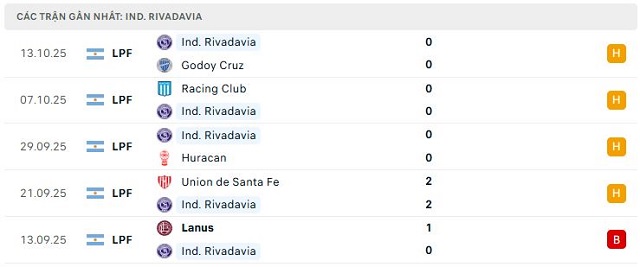 Phong độ Independiente Rivadavia 5 trận đã qua