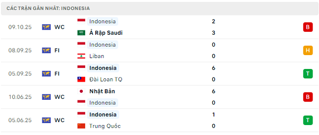 Phong độ Indonesia 5 trận đã qua Phong độ Indonesia 5 trận đã qua