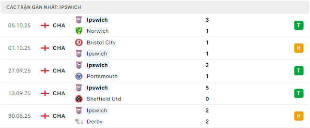 Phong độ Ipswich 5 trận đã qua Phong độ Ipswich 5 trận đã qua