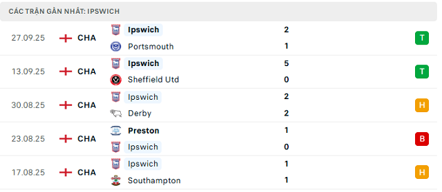 Phong độ Ipswich 5 trận đã qua Phong độ Ipswich 5 trận đã qua