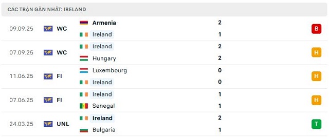 Phong độ Ireland 5 trận đã qua Phong độ Ireland 5 trận đã qua