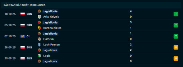 Phong độ Jagiellonia Bialystok 5 trận đã qua