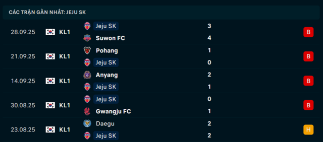 Phong độ Jeju United 5 trận vừa qua Phong độ Jeju United 5 trận vừa qua