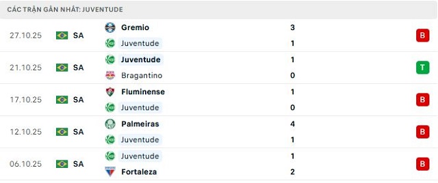 Phong độ Juventude 5 trận đã qua