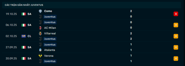 Phong độ Juventus 5 trận đã qua