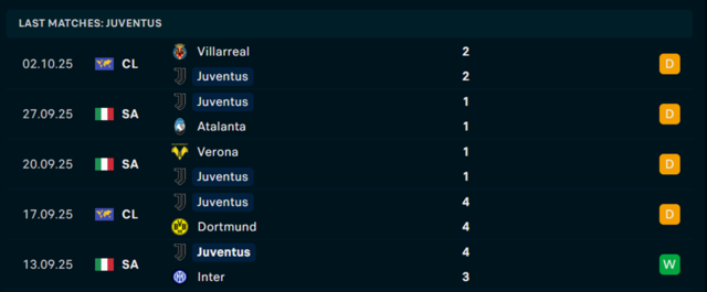 Phong độ Juventus 5 trận vừa qua Phong độ Juventus 5 trận vừa qua