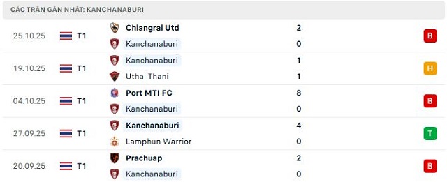 Phong độ Kanchanaburi 5 trận đã qua